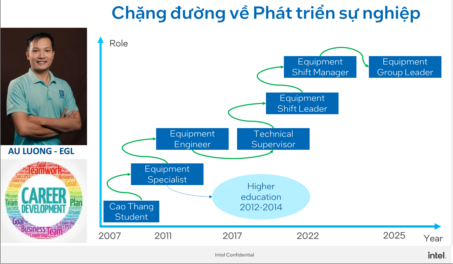 From Cao Thang Technical College Student To Engineering Manager At Intel Products Vietnam