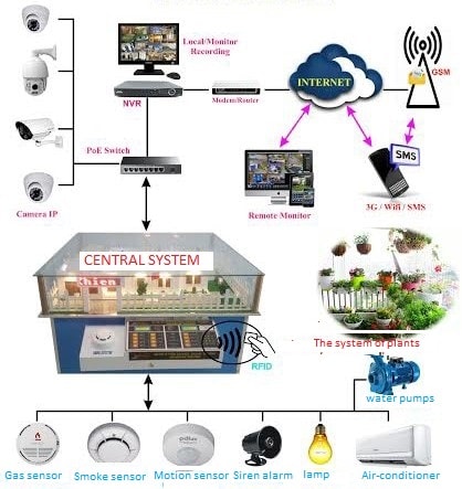 Smart Home Model